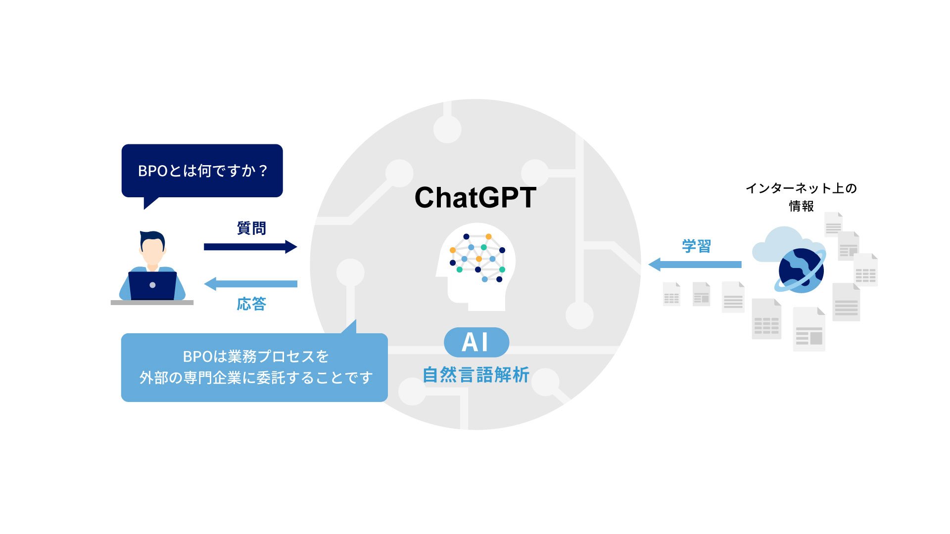 ChatGPT概念図：ChatGPTはインターネット上の情報を自然言語処理で解析し、利用者の要求にチャット形式で回答します。