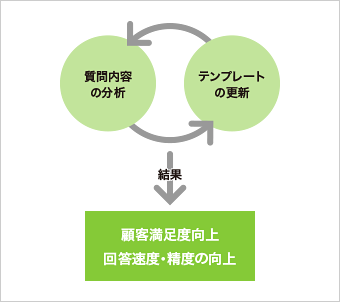 最適な回答が返せる運用体制