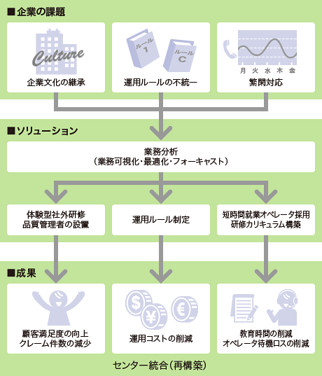 企業の課題 ソリューション 成果