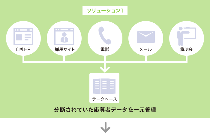 ソリューション1 分断されていた応募者データを一元管理