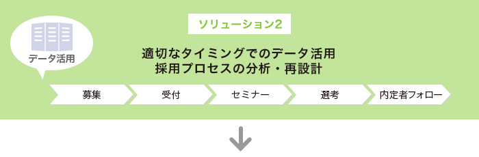 ソリューション2 適切なタイミングでのデータ活用 採用プロセスの運用全般の分析・再設計