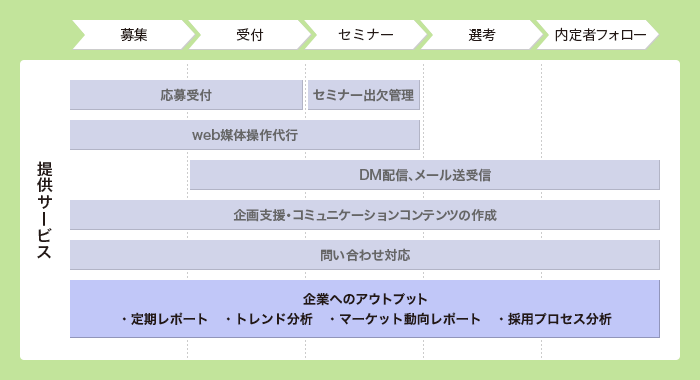 募集から内定者フォローまでのワンストップサービス