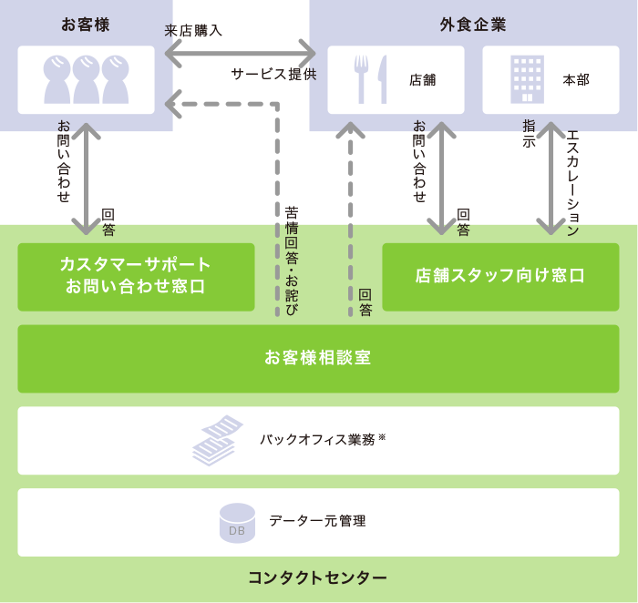 「お客様の声」の収集、分析