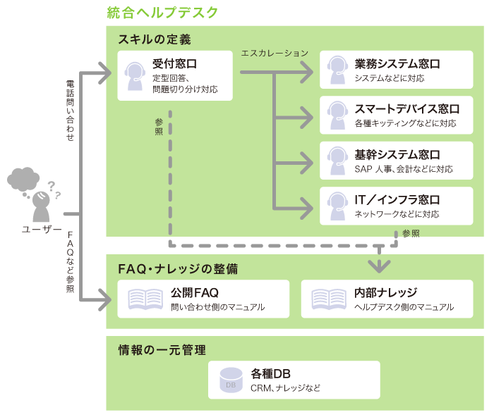 統合ヘルプデスク