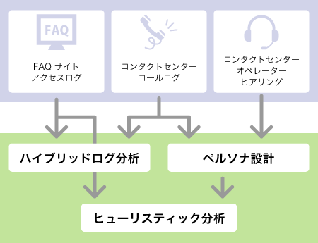 ソリューション ユーザー属性（ペルソナ）とニーズに合致したFAQサイトを設計