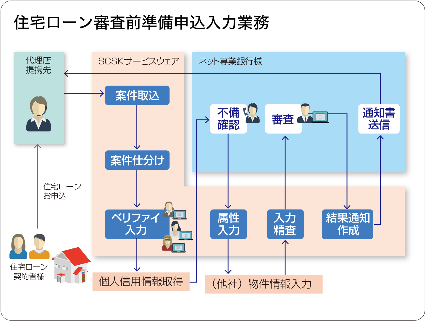 図:住宅ローン仮審査申込入力業務
