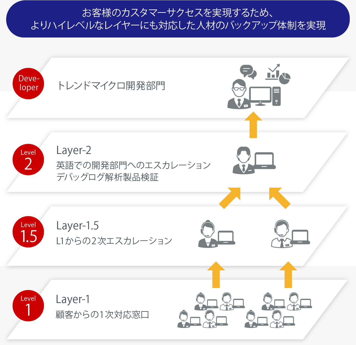 図：お客様のカスタマーサクセスを実現するため、よりハイレベルなレイヤーにも対応した人材のバックアップ体制を実現