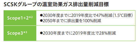 SCSKグループの温室効果ガス排出量削減目標