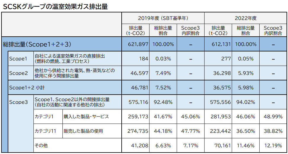 温室効果ガス排出量の状況