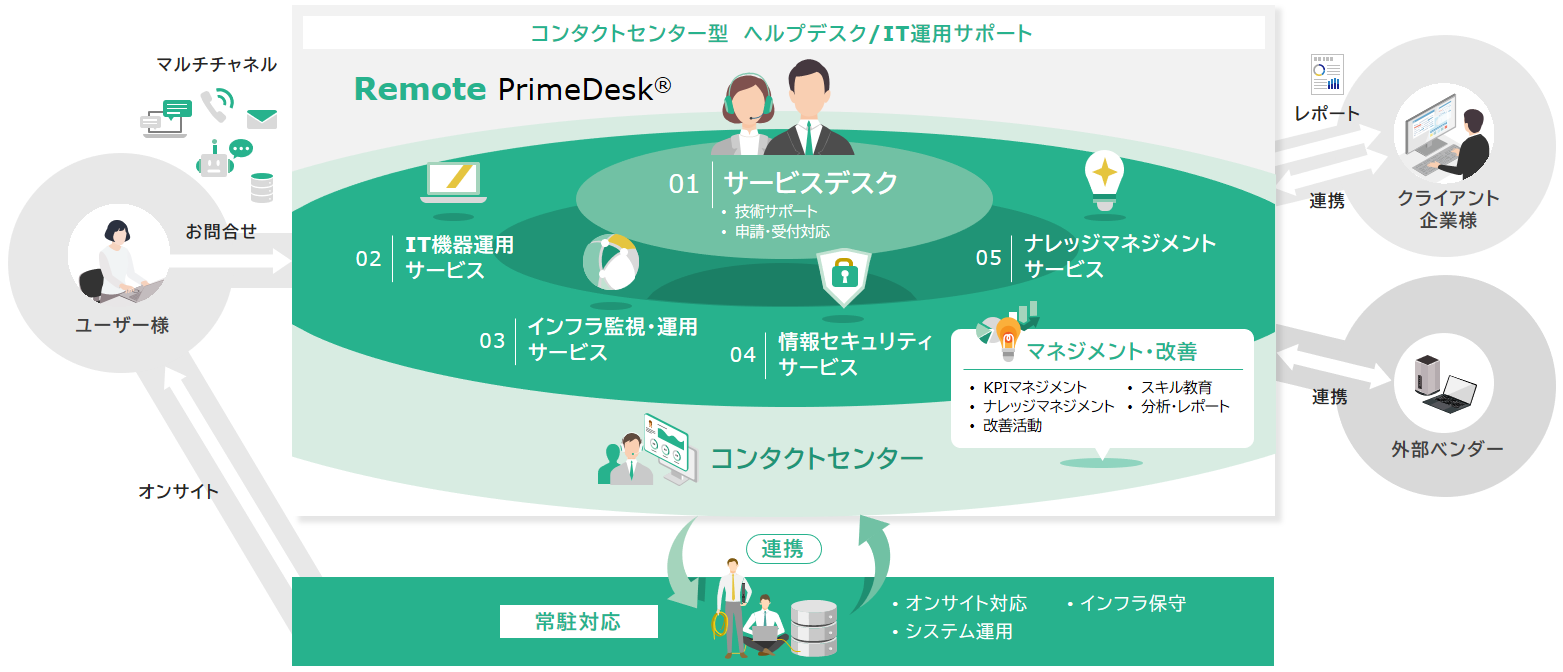 SCSKサービスウェア,PrimeDesk,ヘルプデスク,コンタクトセンター,KPIマネジメント,分析,改善,教育