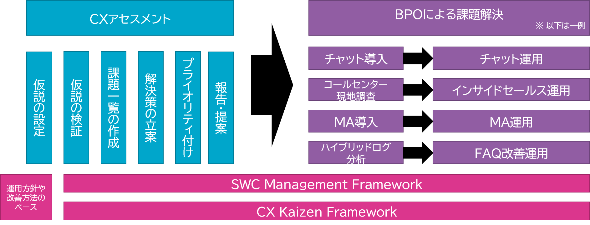 SCSKサービスウェアのCXアセスメントと課題解決