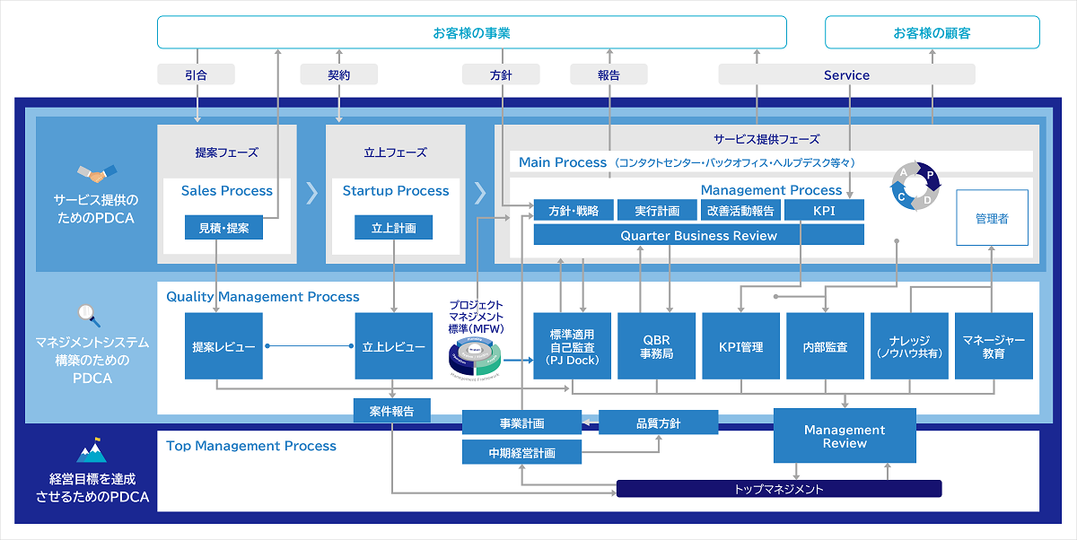 SCSKサービスウェア,品質マネジメントシステム,QMS