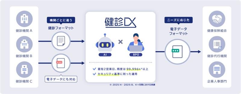 健診DX,サービス概要図