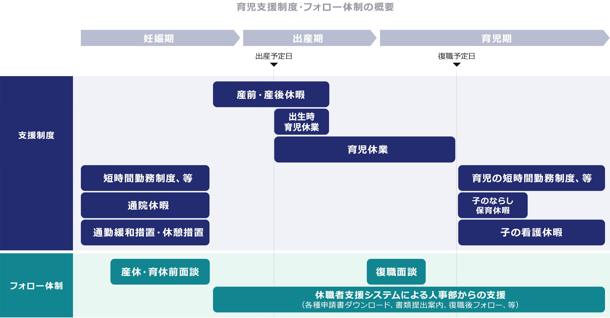 育児支援制度・フォロー体制の概要