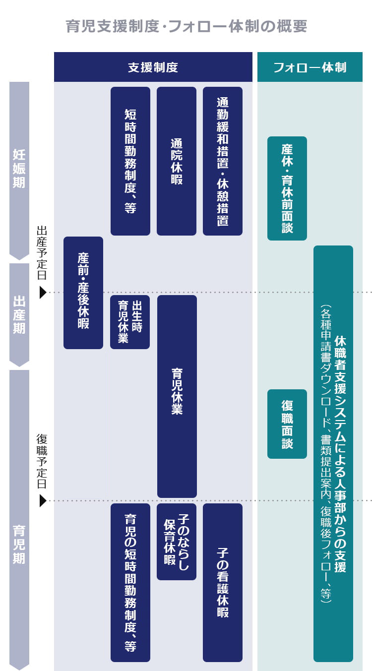 育児支援制度・フォロー体制の概要