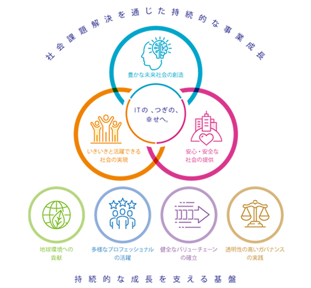 社会課題解決を通じた持続的な事業成長