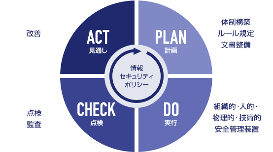 情報セキュリティポリシー