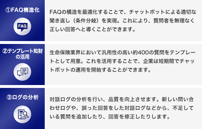 1．FAQ構造化、2．テンプレート知財の活用、3．ログの分析