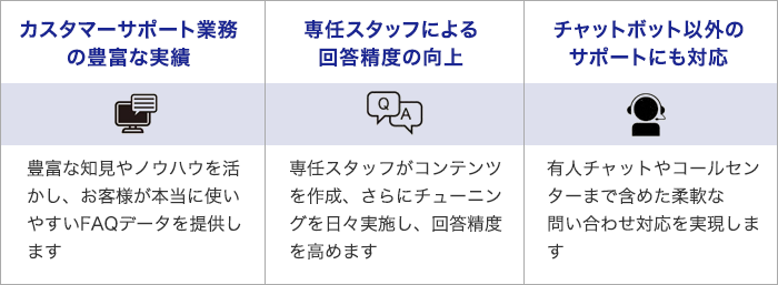 カスタマーサポート業務の豊富な実績、専任スタッフによる回答精度の向上、チャットボット以外のサポートにも対応