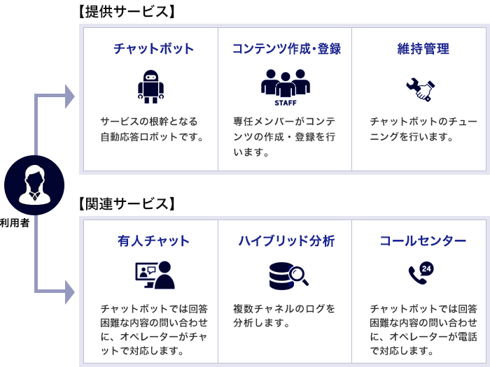 提供サービスおよび関連サービス