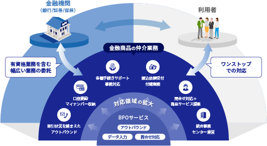 金融サービス仲介業概要