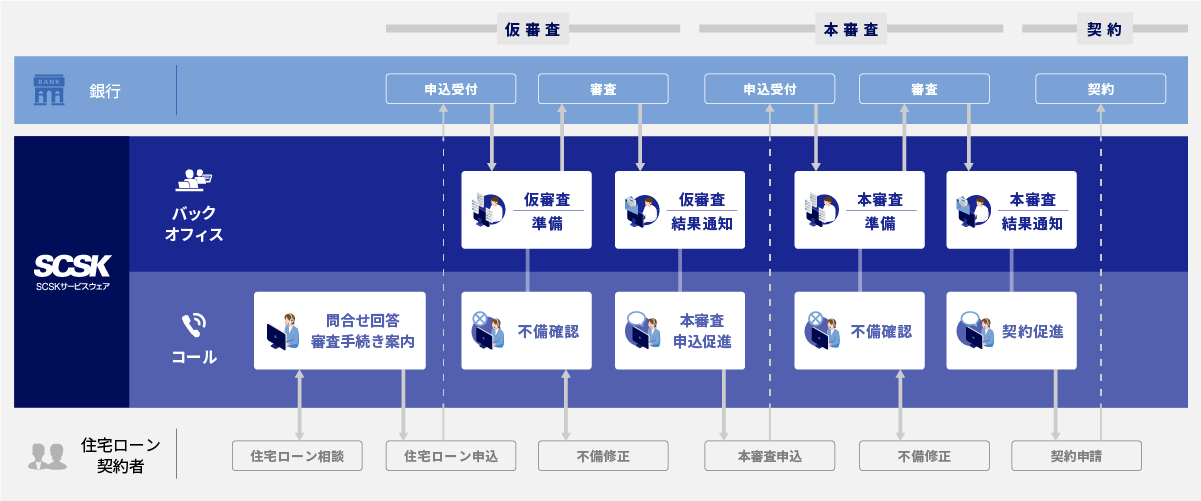 金融サービス仲介業のイメージ:当社は金融サービス仲介業者として、銀行・証券・保険の金融サービスをワンストップで仲介します。また、従来のBPOサービスに加え、商品説明や注文・手続きの媒介も可能です。これにより、お客様のニーズに合わせた幅広い業務を委託いただけます。
