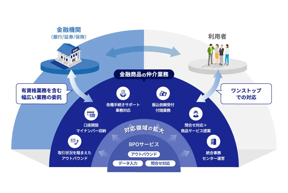 金融サービス仲介業概要