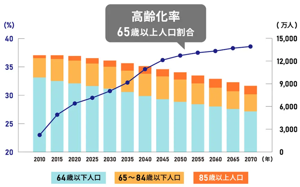 高齢化率の推移