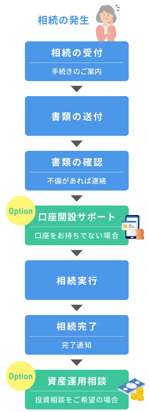 サービスの流れ(一例)