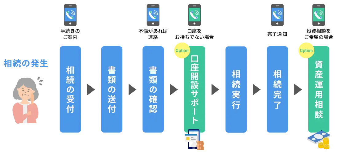 サービスの流れ(一例)