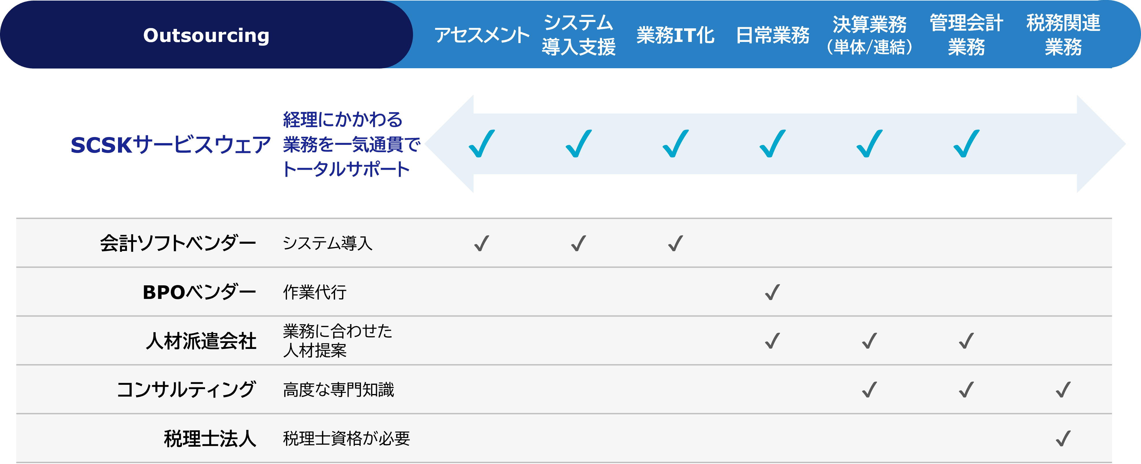 経理ソリューションの対応範囲