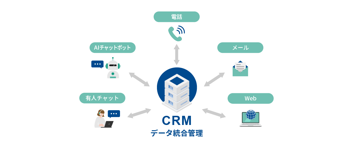 CRMデータ統合管理