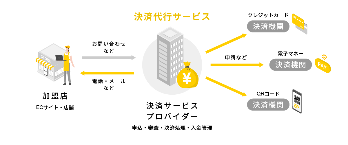 決済代行サービス・サービス概要図１