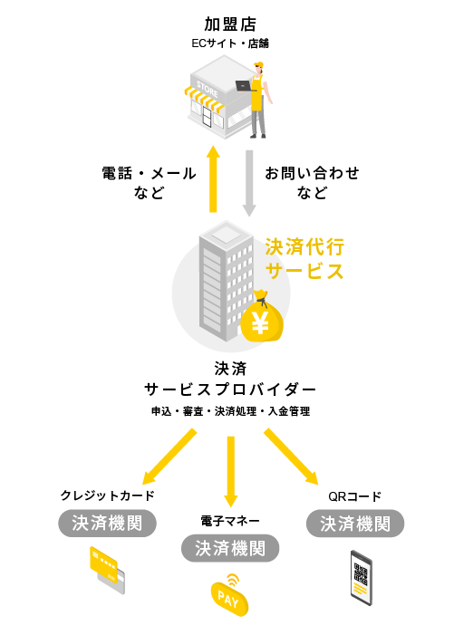 決済代行サービス・サービス概要図１