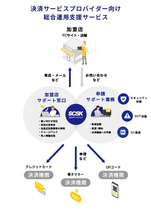 決済代行サービス・サービス概要図２