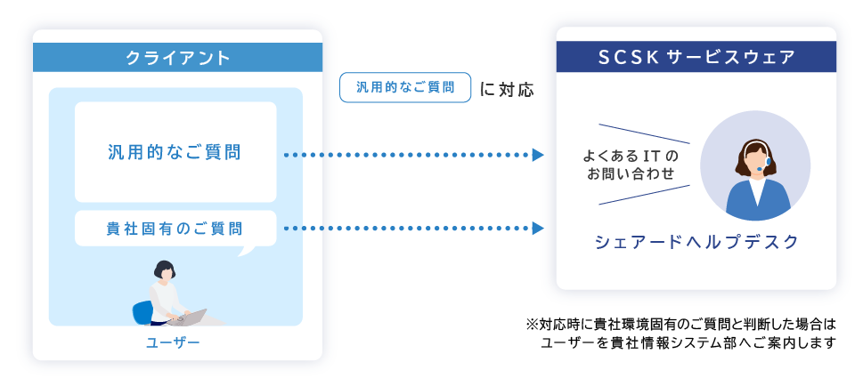 サービス概念図