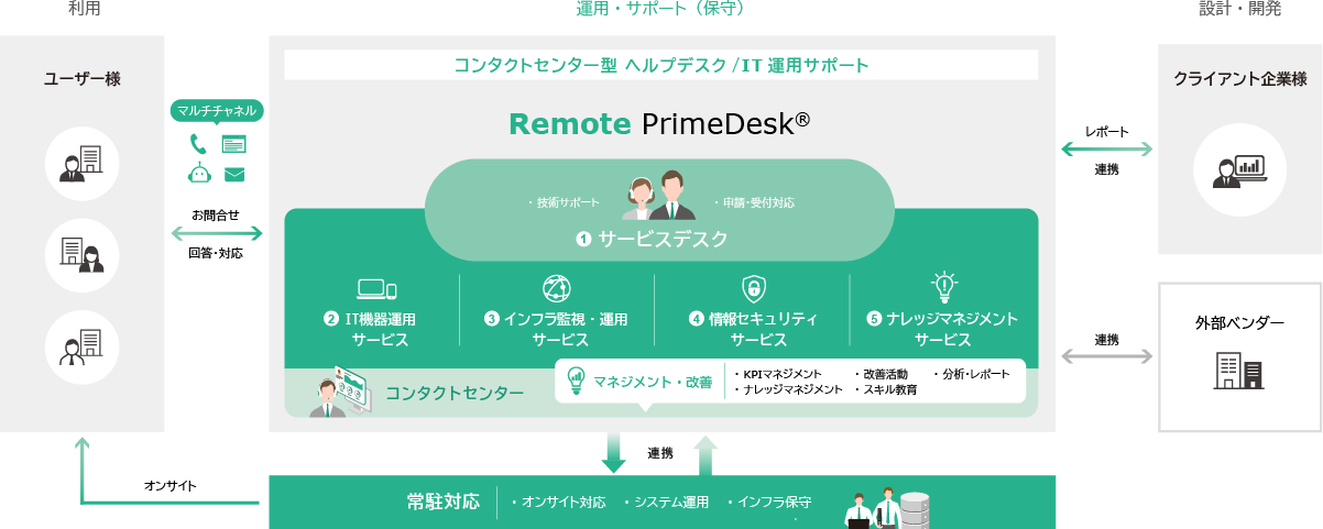 コンタクトセンター型IT運用サポートのイメージ画像