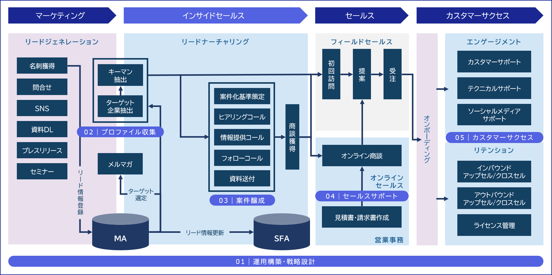 インサイドセールスサービス概要