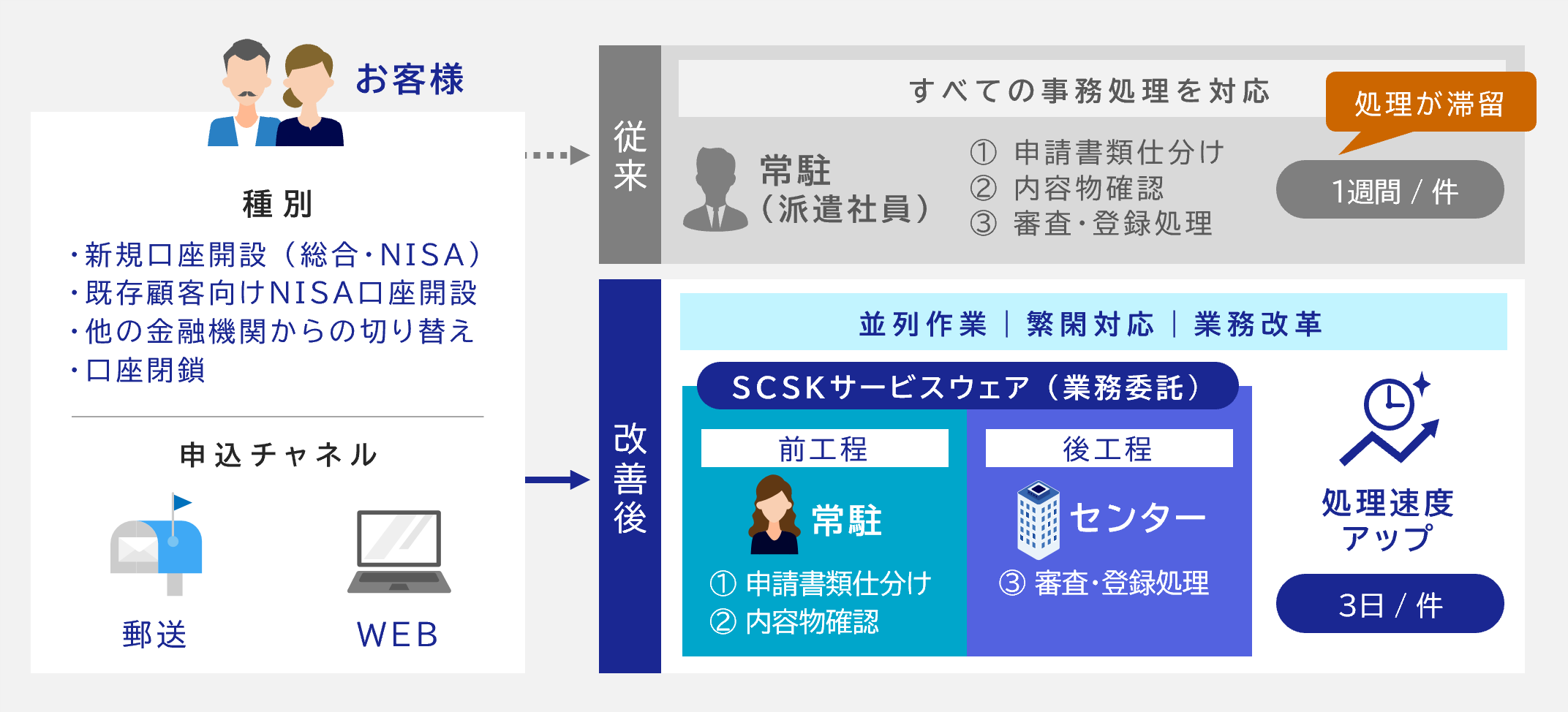 NISA申込書（非課税口座開設届出書）の審査を軸とした、各種手続きの審査支援業務