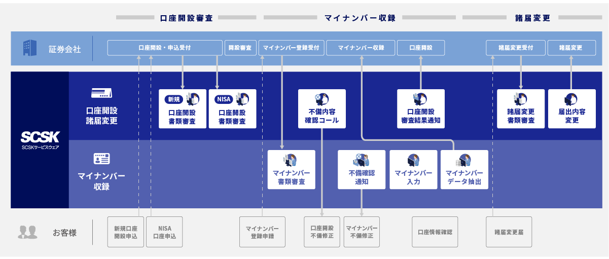 金融サービス仲介業のイメージ:当社は金融サービス仲介業者として、銀行・証券・保険の金融サービスをワンストップで仲介します。また、従来のBPOサービスに加え、商品説明や注文・手続きの媒介も可能です。これにより、お客様のニーズに合わせた幅広い業務を委託いただけます。