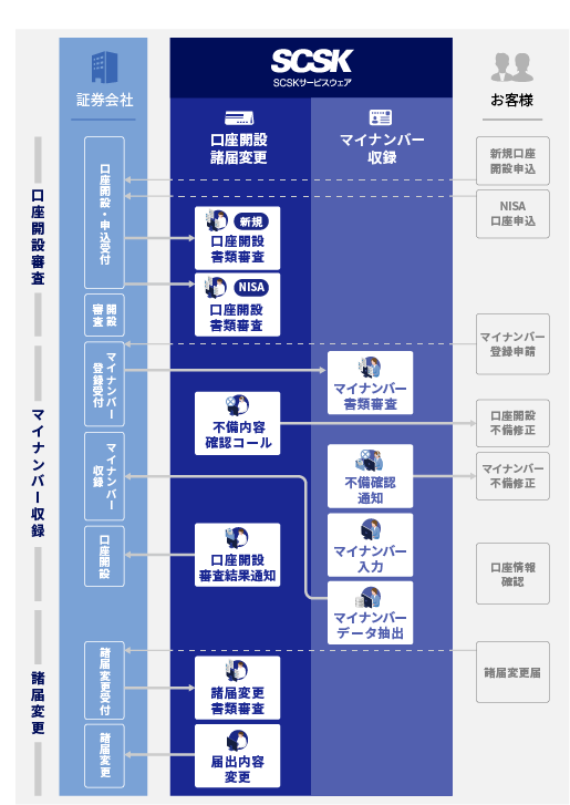 金融サービス仲介業のイメージ:当社は金融サービス仲介業者として、銀行・証券・保険の金融サービスをワンストップで仲介します。また、従来のBPOサービスに加え、商品説明や注文・手続きの媒介も可能です。これにより、お客様のニーズに合わせた幅広い業務を委託いただけます。