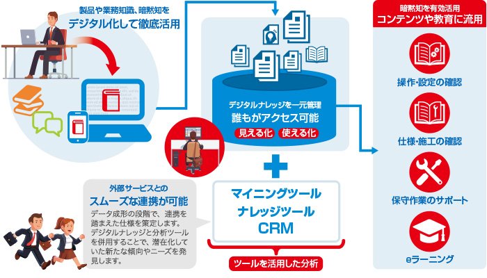 社内のナレッジを一元化、最大限に活用