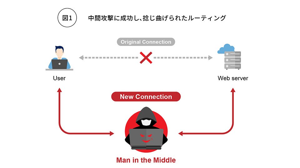 中間攻撃に成功し、捻じ曲げられたルーティングのイメージ図