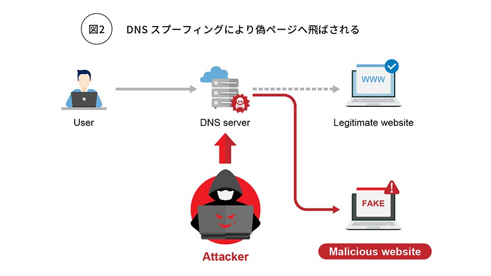 DNSスプーティングにより偽ページへ飛ばされるイメージ図