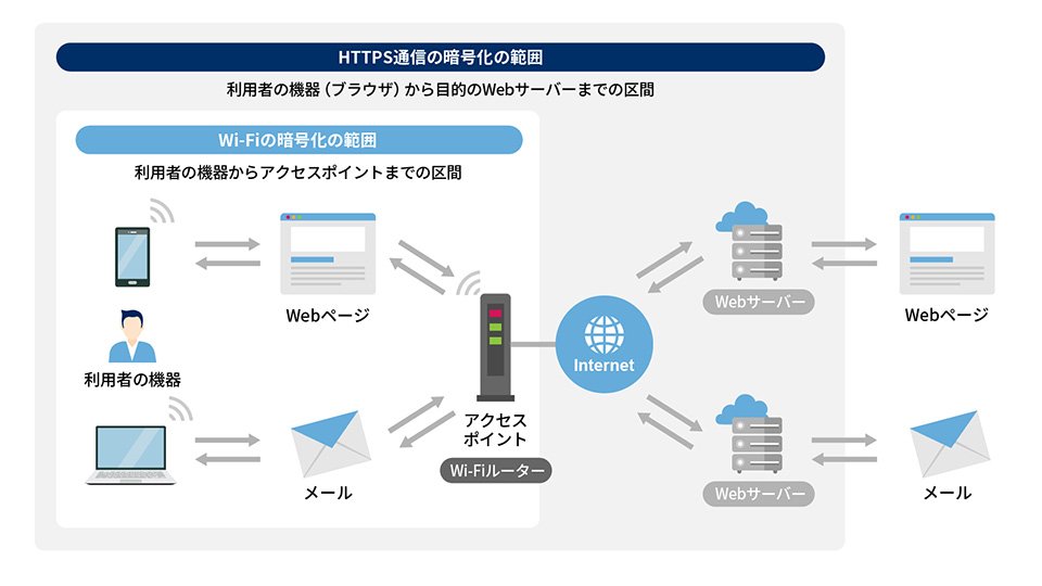 HTTPS通信とWi-Fiの暗号化の範囲のイメージ図