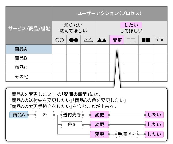 ユーザー疑問のマトリクス