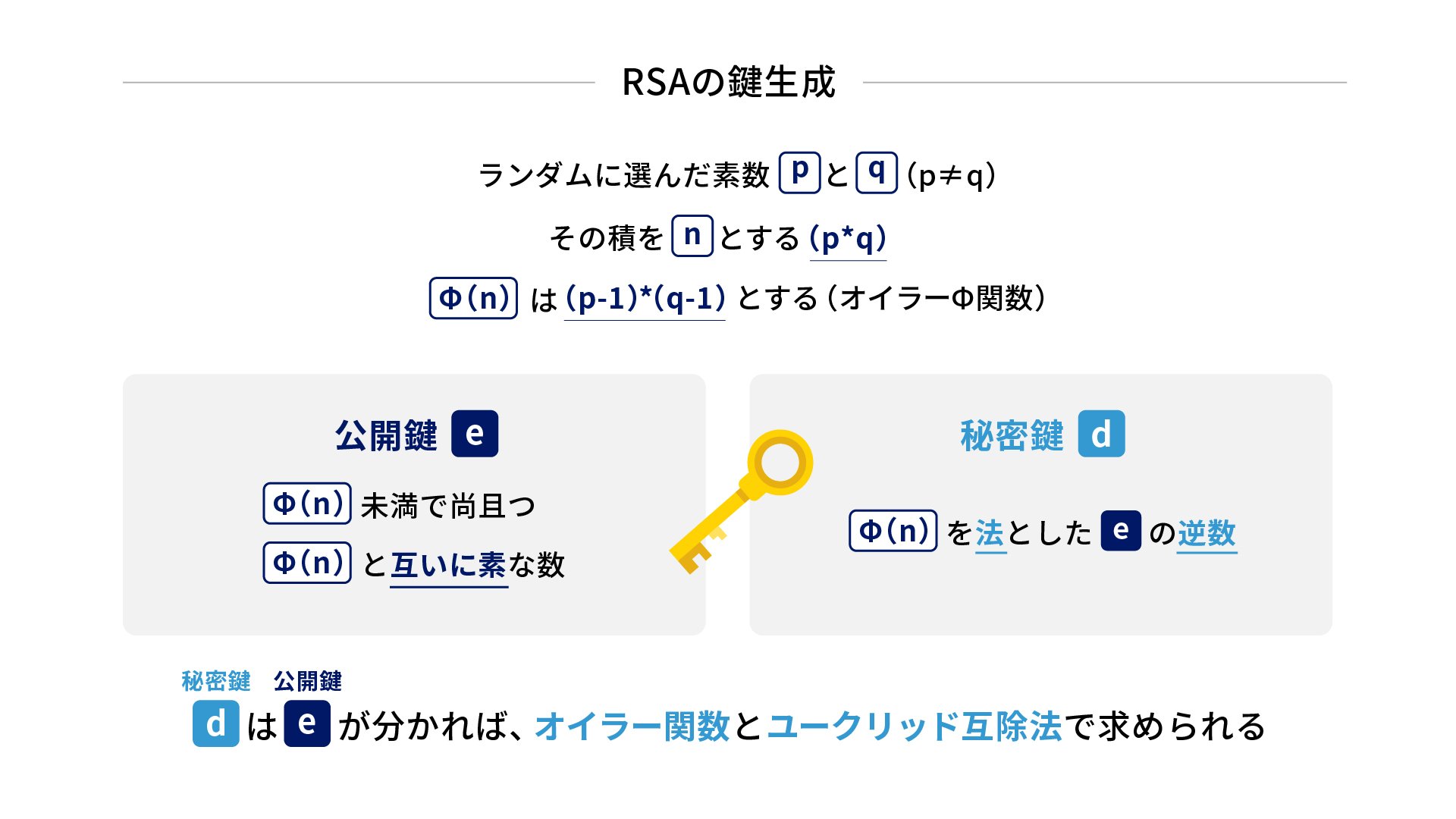 RSAの鍵生成手順