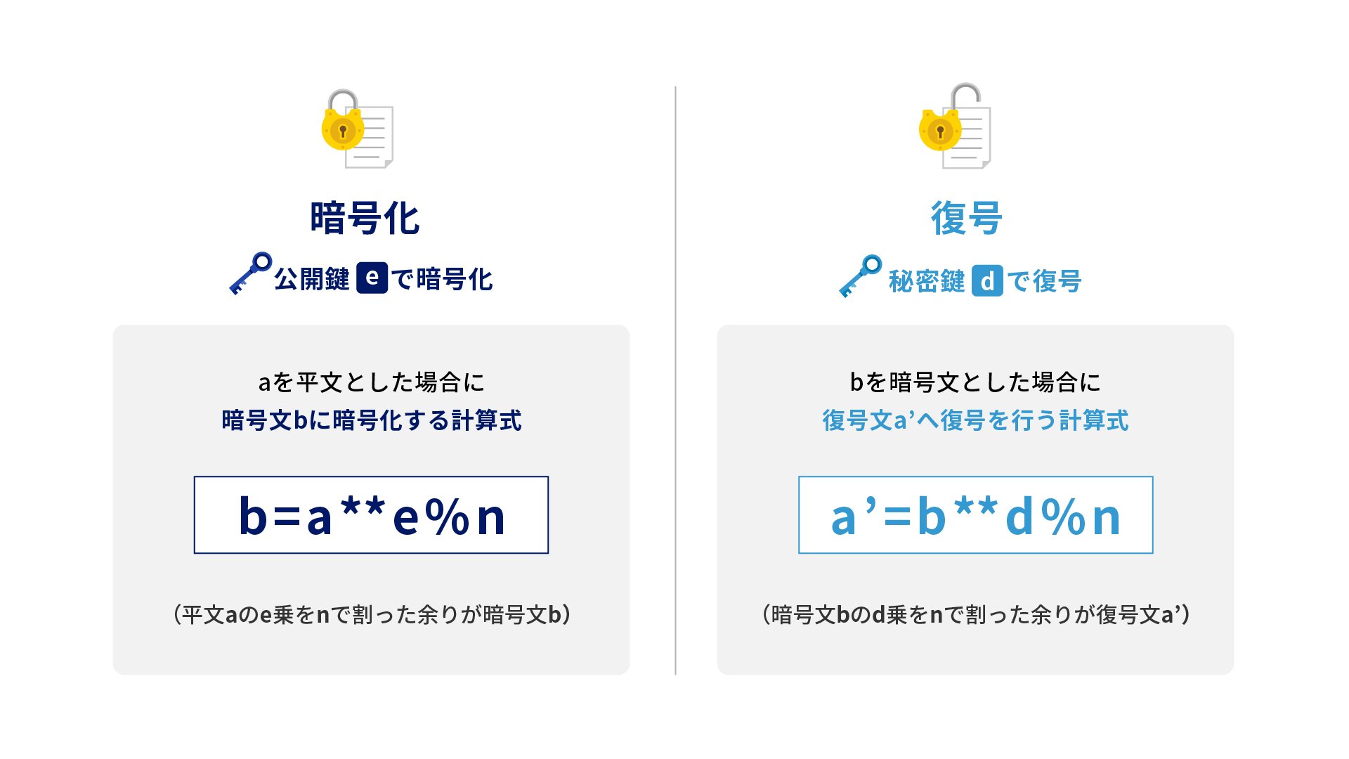 暗号化と復号の検証