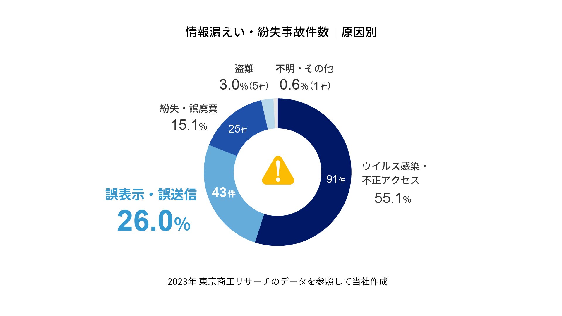 情報漏えい・紛失事故件数（原因別）