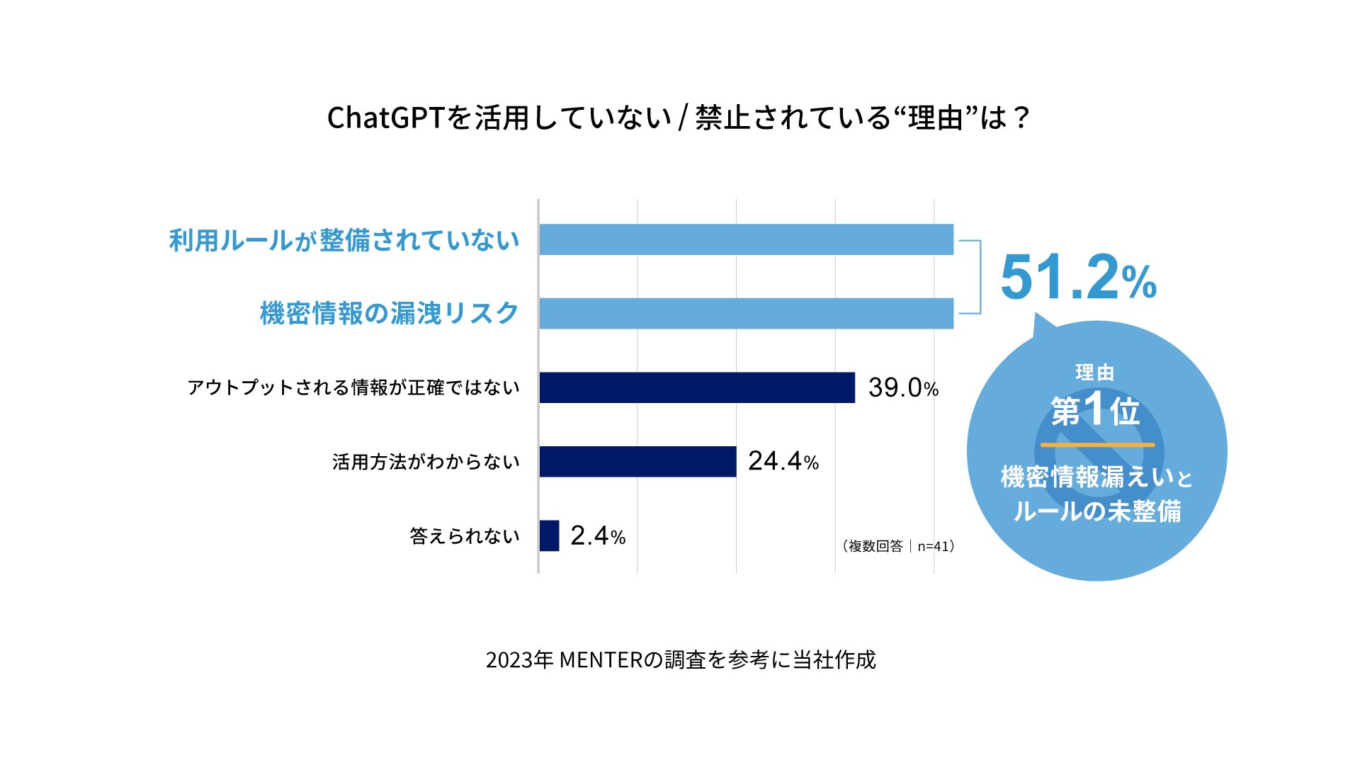 ChatGPTを活用していない/禁止されている理由は？（MENTER調べ）